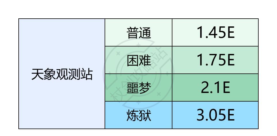 《仗剑传说》天象观测站副本装备推荐