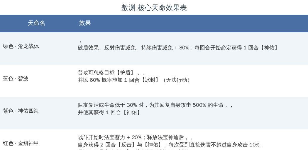 《最强祖师》敖渊天命效果详解