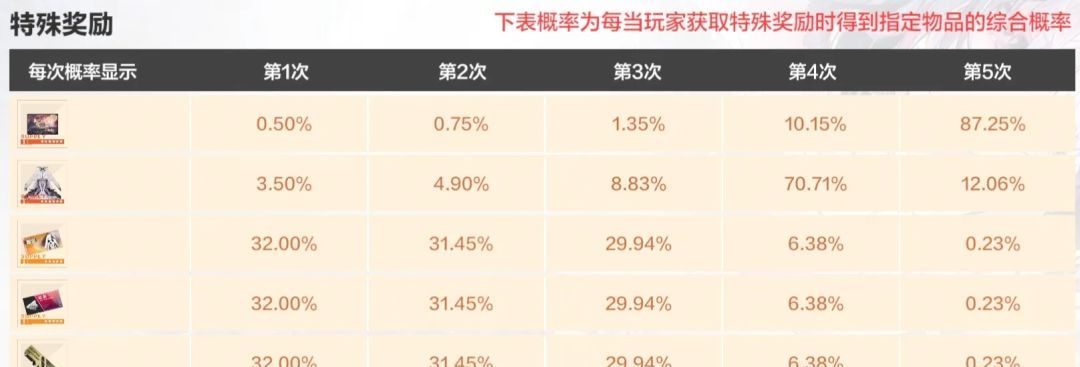 战双帕弥什丽芙霁梦皮肤池抽取建议
