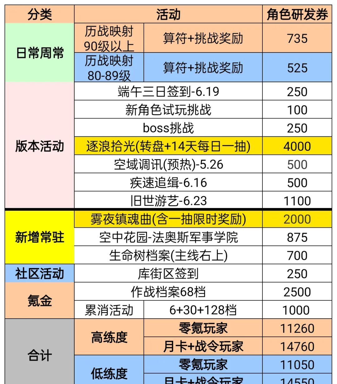 战双帕弥什丽芙霁梦皮肤池抽取建议