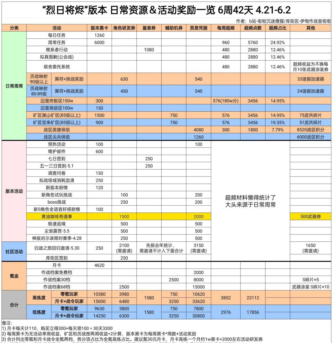 《战双帕弥什》烈日将烬版本奖励资源统计