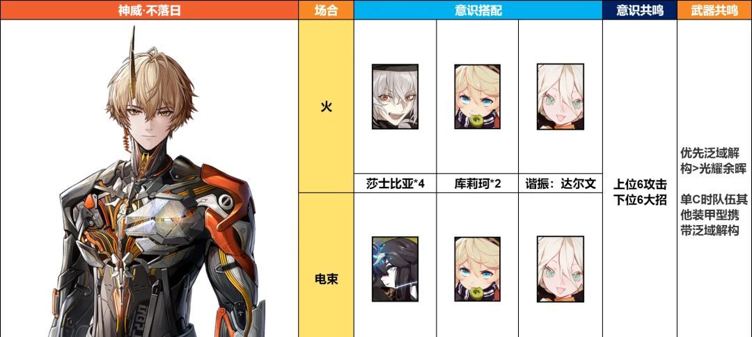 《战双帕弥什》神威·不落日意识及队伍搭配